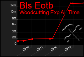 Total Graph of Bls Eotb