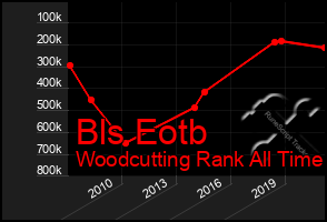 Total Graph of Bls Eotb