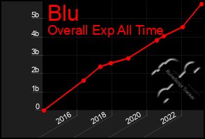 Total Graph of Blu