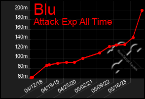 Total Graph of Blu