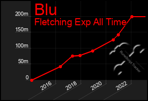 Total Graph of Blu