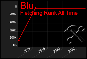 Total Graph of Blu