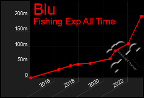 Total Graph of Blu