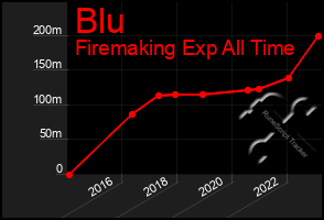 Total Graph of Blu