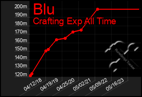 Total Graph of Blu