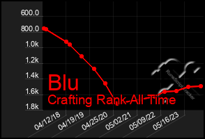 Total Graph of Blu