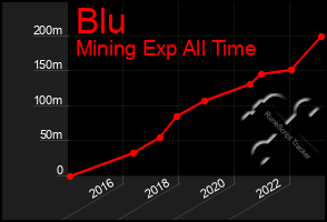 Total Graph of Blu