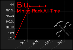 Total Graph of Blu