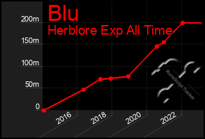 Total Graph of Blu