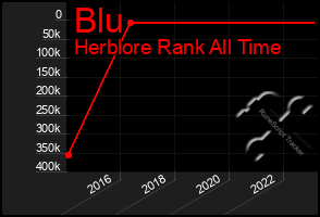 Total Graph of Blu