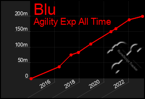 Total Graph of Blu