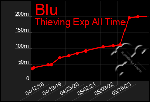 Total Graph of Blu