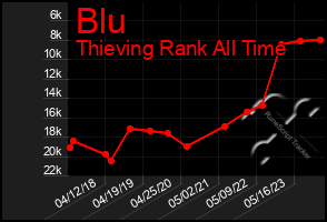 Total Graph of Blu