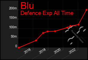 Total Graph of Blu