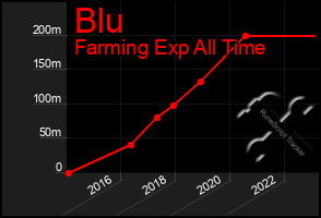 Total Graph of Blu