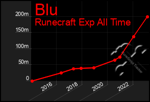 Total Graph of Blu