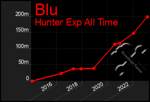 Total Graph of Blu