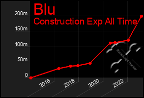 Total Graph of Blu