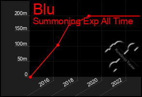 Total Graph of Blu