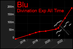 Total Graph of Blu