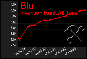 Total Graph of Blu