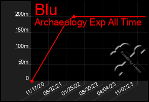 Total Graph of Blu