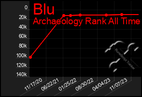 Total Graph of Blu