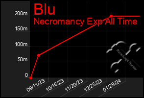 Total Graph of Blu