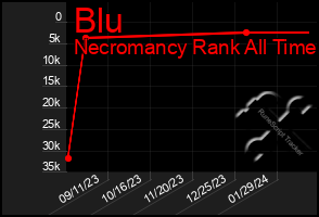 Total Graph of Blu