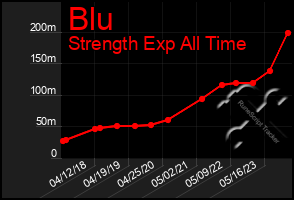 Total Graph of Blu