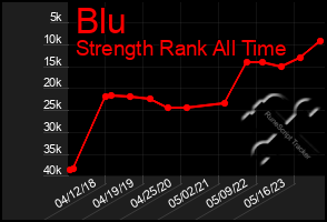 Total Graph of Blu