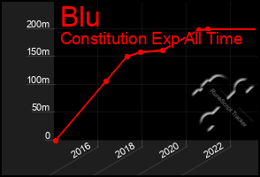 Total Graph of Blu