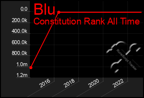 Total Graph of Blu