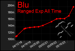 Total Graph of Blu