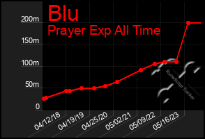 Total Graph of Blu