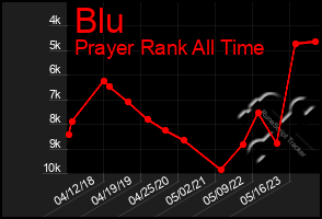 Total Graph of Blu