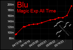 Total Graph of Blu