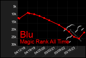 Total Graph of Blu