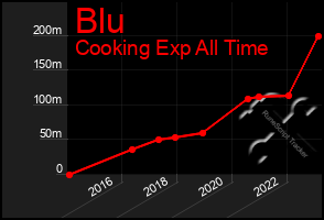 Total Graph of Blu