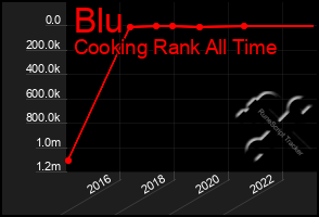 Total Graph of Blu