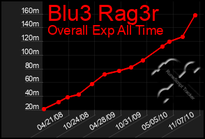 Total Graph of Blu3 Rag3r
