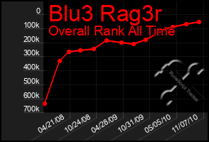 Total Graph of Blu3 Rag3r
