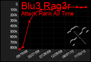 Total Graph of Blu3 Rag3r