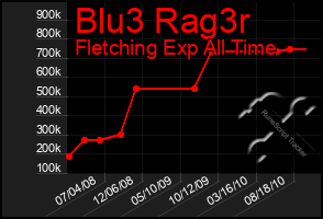 Total Graph of Blu3 Rag3r