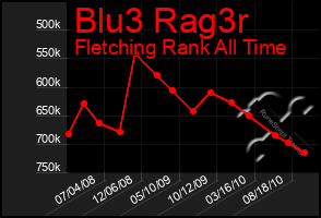 Total Graph of Blu3 Rag3r