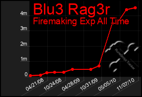 Total Graph of Blu3 Rag3r