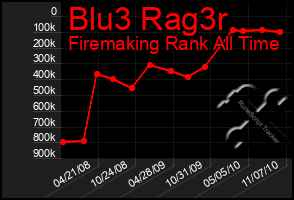 Total Graph of Blu3 Rag3r