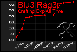 Total Graph of Blu3 Rag3r