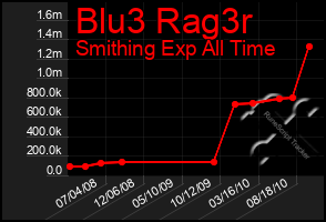Total Graph of Blu3 Rag3r