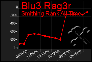 Total Graph of Blu3 Rag3r